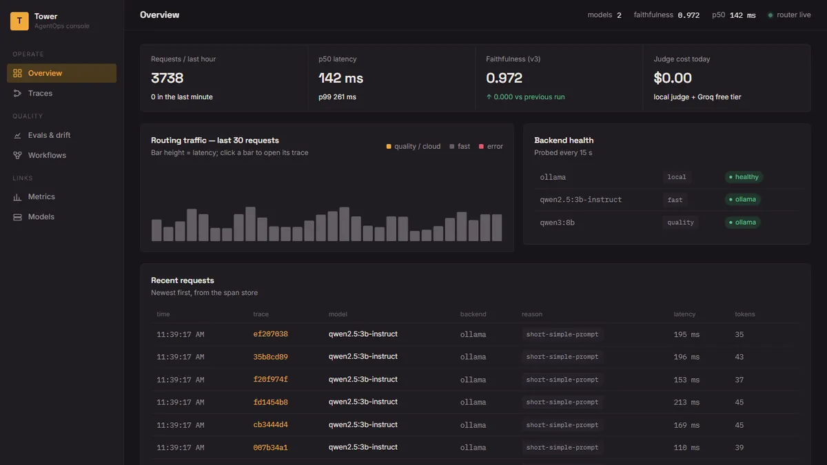AgentOps — Tower console: 3,738 requests, p50 142 ms, faithfulness 0.972, routing traffic and backend health